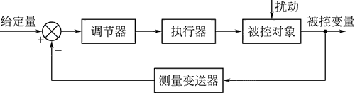 單回路控制系統(tǒng)中干擾對系統(tǒng)性能的影響