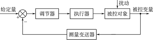 單回路控制系統(tǒng)中的干擾影響