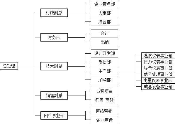 儀器儀表公司組織機構